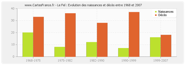 Le Fel : Evolution des naissances et décès entre 1968 et 2007